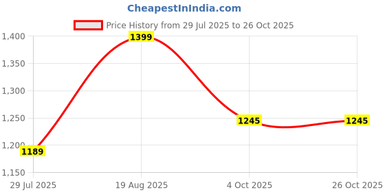 tatacliq.com Peter England White Cotton Regular Fit Striped Polo T-Shirt peter england Price History Graph from 29 Jul 2025 to 26 Oct 2025