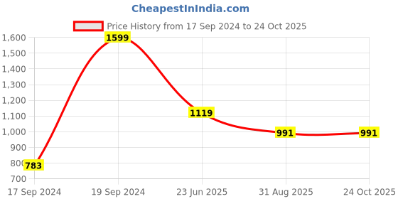 tatacliq.com Peter England White Cotton Regular Fit Striped T-Shirt peter england Price History Graph from 17 Sep 2024 to 22 Oct 2025