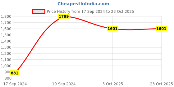 tatacliq.com Peter England White Cotton Regular Fit Striped T-Shirt peter england Price History Graph from 17 Sep 2024 to 22 Oct 2025