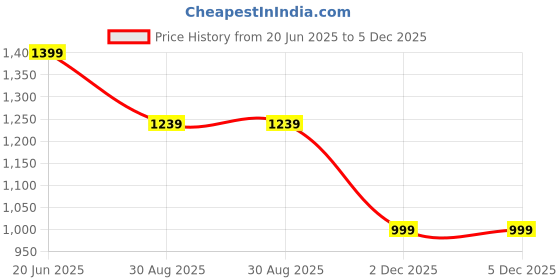 tatacliq.com Peter England White Cotton Regular Fit T-Shirt peter england Price History Graph from 20 Jun 2025 to 4 Dec 2025