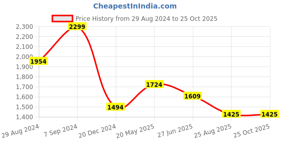 tatacliq.com Peter England White Cotton Slim Fit Checks Shirt peter england Price History Graph from 29 Aug 2024 to 23 Oct 2025