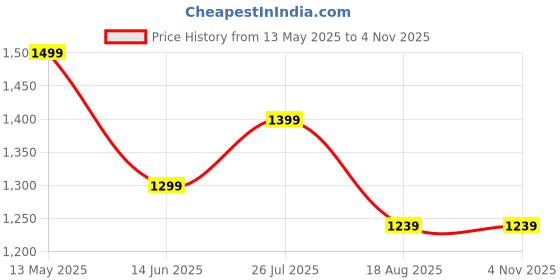 tatacliq.com Peter England White Cotton Slim Fit Checks Shirt peter england Price History Graph from 13 May 2025 to 3 Nov 2025