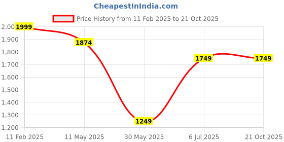 tatacliq.com Peter England White Cotton Slim Fit Checks Shirt peter england Price History Graph from 11 Feb 2025 to 21 Oct 2025