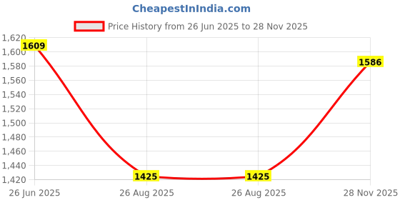 tatacliq.com Peter England White Cotton Slim fit Checks Shirts peter england Price History Graph from 26 Jun 2025 to 28 Nov 2025