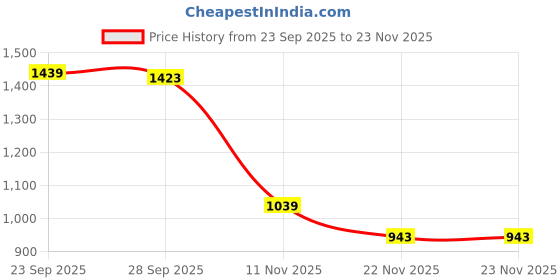 tatacliq.com Peter England White Cotton Slim Fit Colour Block Sweatshirt peter england Price History Graph from 23 Sep 2025 to 23 Nov 2025