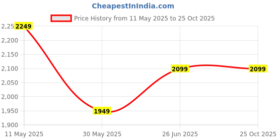 tatacliq.com Peter England White Cotton Slim Fit Printed Shirt peter england Price History Graph from 11 May 2025 to 24 Oct 2025