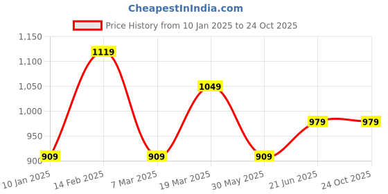 tatacliq.com Peter England White Cotton Slim Fit Printed Shirt peter england Price History Graph from 10 Jan 2025 to 22 Oct 2025