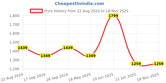 tatacliq.com Peter England White Cotton Slim Fit Printed Shirt peter england Price History Graph from 22 Aug 2024 to 17 Nov 2025