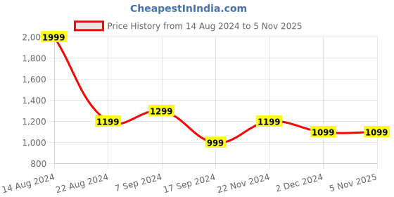 tatacliq.com Peter England White Cotton Slim Fit Printed Shirt peter england Price History Graph from 14 Aug 2024 to 4 Nov 2025