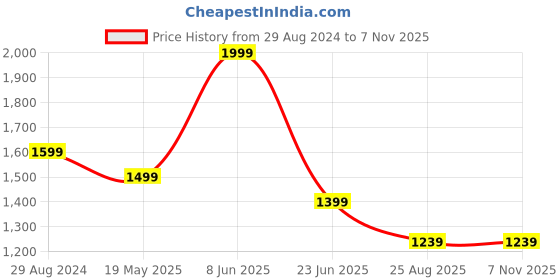 tatacliq.com Peter England White Cotton Slim Fit Printed Shirt peter england Price History Graph from 29 Aug 2024 to 7 Nov 2025