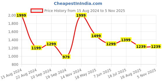 tatacliq.com Peter England White Cotton Slim Fit Printed Shirt peter england Price History Graph from 15 Aug 2024 to 4 Nov 2025
