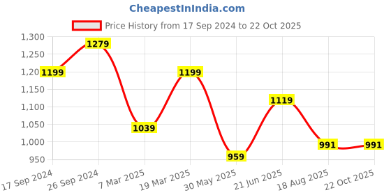 tatacliq.com Peter England White Cotton Slim Fit Printed Shirt peter england Price History Graph from 17 Sep 2024 to 21 Oct 2025