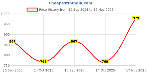 tatacliq.com Peter England White Cotton Slim Fit Printed Shirt peter england Price History Graph from 10 Sep 2025 to 17 Nov 2025