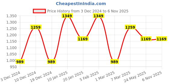 tatacliq.com Peter England White Cotton Slim Fit Printed Shirt peter england Price History Graph from 3 Dec 2024 to 3 Nov 2025