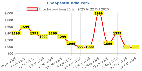 tatacliq.com Peter England White Cotton Slim Fit Printed Shirt peter england Price History Graph from 20 Jan 2025 to 22 Oct 2025