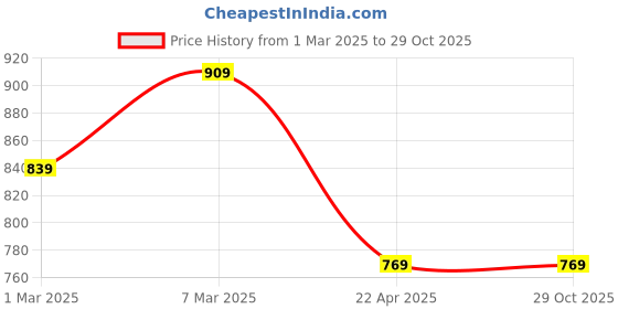 tatacliq.com Peter England White Cotton Slim Fit Printed Shirt peter england Price History Graph from 1 Mar 2025 to 29 Oct 2025