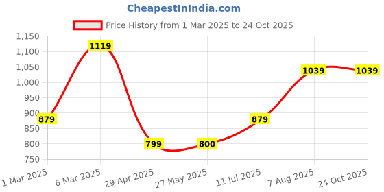 tatacliq.com Peter England White Cotton Slim Fit Printed Shirt peter england Price History Graph from 1 Mar 2025 to 23 Oct 2025