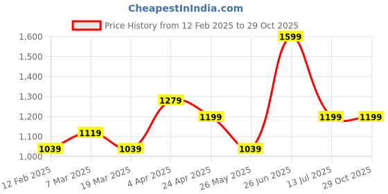 tatacliq.com Peter England White Cotton Slim Fit Printed Shirt peter england Price History Graph from 12 Feb 2025 to 29 Oct 2025