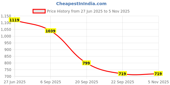 tatacliq.com Peter England White Cotton Slim Fit Printed Shirt peter england Price History Graph from 27 Jun 2025 to 3 Nov 2025