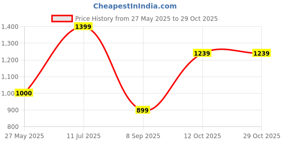 tatacliq.com Peter England White Cotton Slim Fit Printed Shirt peter england Price History Graph from 27 May 2025 to 29 Oct 2025
