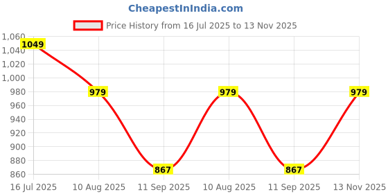 tatacliq.com Peter England White Cotton Slim Fit Printed Shirt peter england Price History Graph from 16 Jul 2025 to 13 Nov 2025