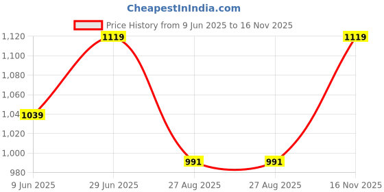 tatacliq.com Peter England White Cotton Slim Fit Printed Shirt peter england Price History Graph from 9 Jun 2025 to 16 Nov 2025