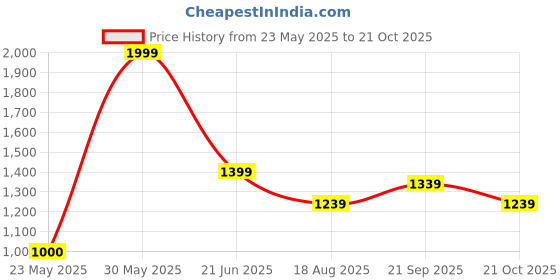 tatacliq.com Peter England White Cotton Slim Fit Printed Shirt peter england Price History Graph from 23 May 2025 to 21 Oct 2025