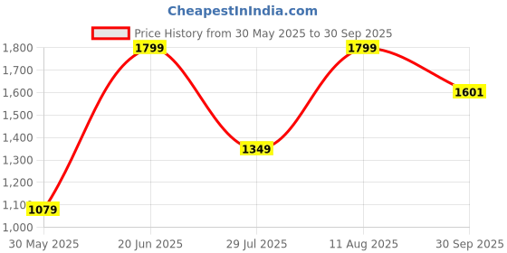 tatacliq.com Peter England White Cotton Slim Fit Printed Shirt peter england Price History Graph from 30 May 2025 to 30 Sep 2025