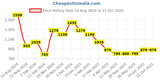 tatacliq.com Peter England White Cotton Slim Fit Shirt peter england Price History Graph from 14 Aug 2024 to 21 Oct 2025