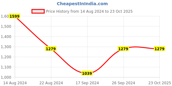 tatacliq.com Peter England White Cotton Slim Fit Shirt peter england Price History Graph from 14 Aug 2024 to 22 Oct 2025