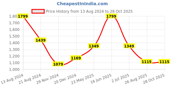 tatacliq.com Peter England White Cotton Slim Fit Shirt peter england Price History Graph from 13 Aug 2024 to 28 Oct 2025