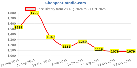 tatacliq.com Peter England White Cotton Slim Fit Shirt peter england Price History Graph from 28 Aug 2024 to 27 Oct 2025