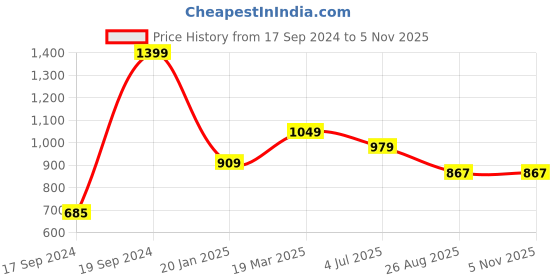 tatacliq.com Peter England White Cotton Slim Fit Shirt peter england Price History Graph from 17 Sep 2024 to 4 Nov 2025