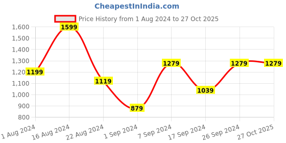 tatacliq.com Peter England White Cotton Slim Fit Shirt peter england Price History Graph from 1 Aug 2024 to 26 Oct 2025
