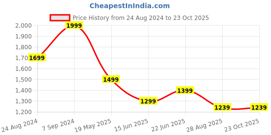 tatacliq.com Peter England White Cotton Slim Fit Shirt peter england Price History Graph from 24 Aug 2024 to 23 Oct 2025