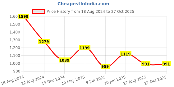 tatacliq.com Peter England White Cotton Slim Fit Shirt peter england Price History Graph from 18 Aug 2024 to 27 Oct 2025