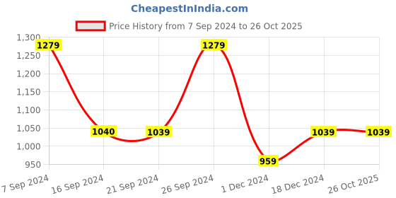 tatacliq.com Peter England White Cotton Slim Fit Shirt peter england Price History Graph from 7 Sep 2024 to 26 Oct 2025