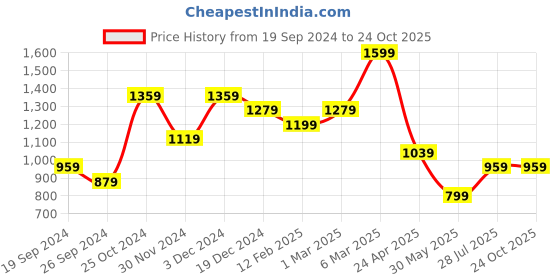 tatacliq.com Peter England White Cotton Slim Fit Shirt peter england Price History Graph from 19 Sep 2024 to 22 Oct 2025