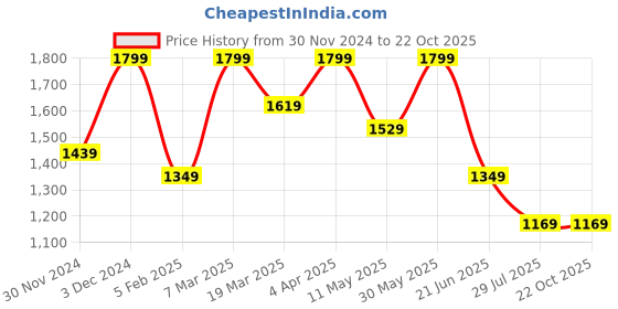 tatacliq.com Peter England White Cotton Slim Fit Shirt peter england Price History Graph from 30 Nov 2024 to 22 Oct 2025