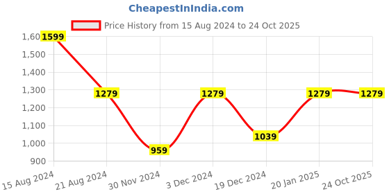tatacliq.com Peter England White Cotton Slim Fit Striped Shirt peter england Price History Graph from 15 Aug 2024 to 24 Oct 2025