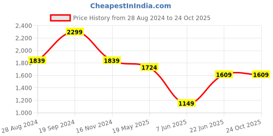 tatacliq.com Peter England White Cotton Slim Fit Striped Shirt peter england Price History Graph from 28 Aug 2024 to 23 Oct 2025