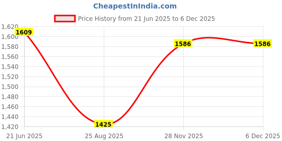 tatacliq.com Peter England White Cotton Slim Fit Striped Shirt peter england Price History Graph from 21 Jun 2025 to 5 Dec 2025