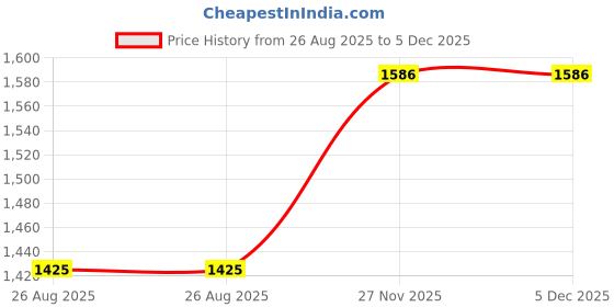tatacliq.com Peter England White Cotton Slim Fit Striped Shirt peter england Price History Graph from 26 Aug 2025 to 4 Dec 2025