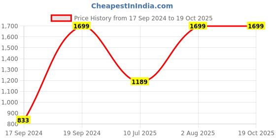 tatacliq.com Peter England White Embroidered Tie peter england Price History Graph from 17 Sep 2024 to 18 Oct 2025