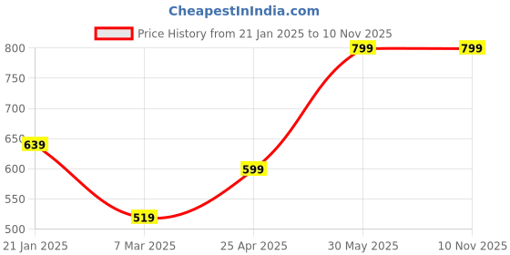 tatacliq.com Peter England White Printed Tie peter england Price History Graph from 21 Jan 2025 to 10 Nov 2025