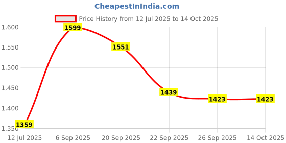 tatacliq.com Peter England White Regular Fit Check Formal Shirt peter england Price History Graph from 12 Jul 2025 to 14 Oct 2025