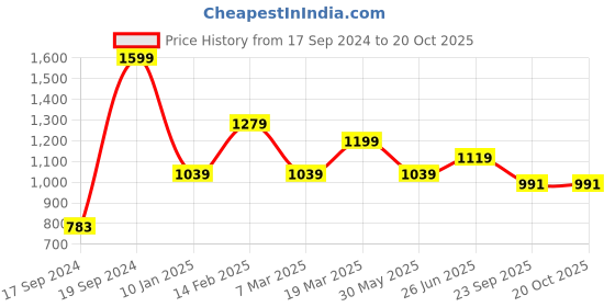 tatacliq.com Peter England White Regular Fit Checks Shirt peter england Price History Graph from 17 Sep 2024 to 20 Oct 2025