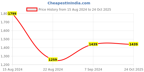 tatacliq.com Peter England White Regular Fit Checks Shirt peter england Price History Graph from 15 Aug 2024 to 22 Oct 2025