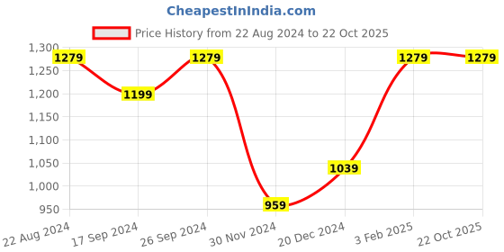 tatacliq.com Peter England White Regular Fit Checks Shirt peter england Price History Graph from 22 Aug 2024 to 22 Oct 2025