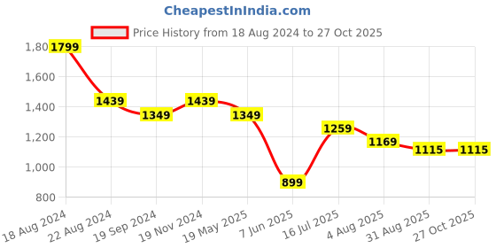 tatacliq.com Peter England White Regular Fit Checks Shirt peter england Price History Graph from 18 Aug 2024 to 26 Oct 2025